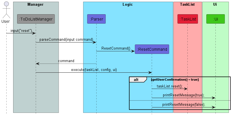 ResetCommandSequence
